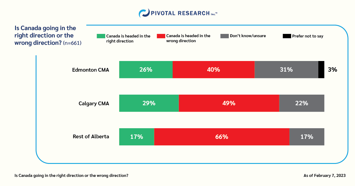 A Pivotal Research poll indicates Albertans believe Canada is headed in the wrong direction.