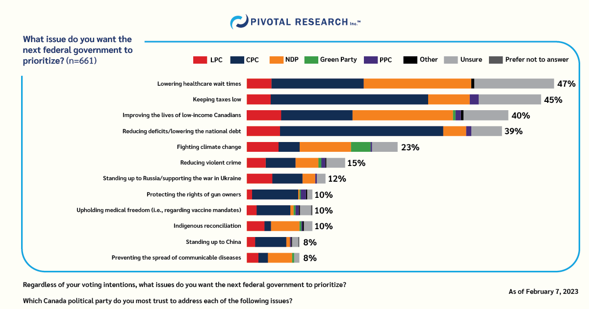 A Pivotal Research poll shows Albertans' federal issue priorities.