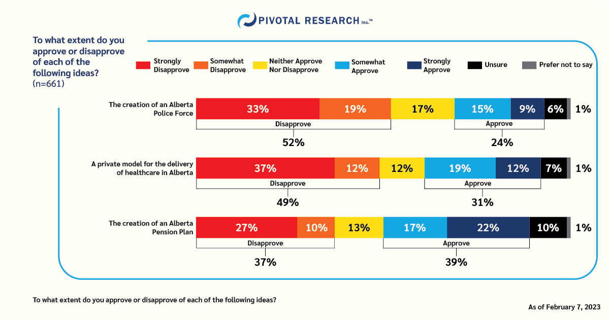 A Pivotal Research poll shows approval on key issues.