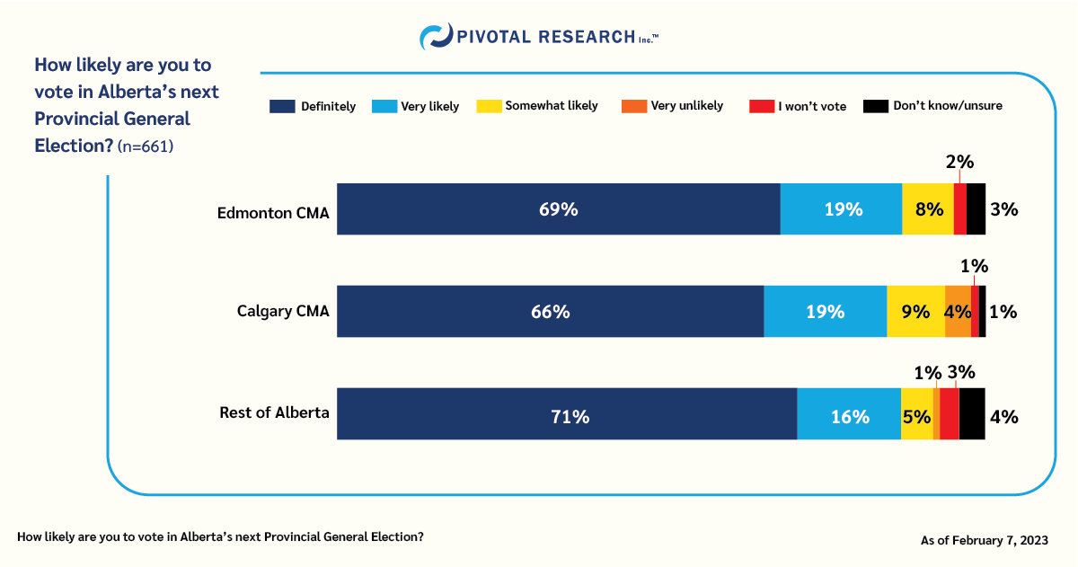 A Pivotal Research poll shows a majority of those polled are likely to vote in Alberta's next provincial election.
