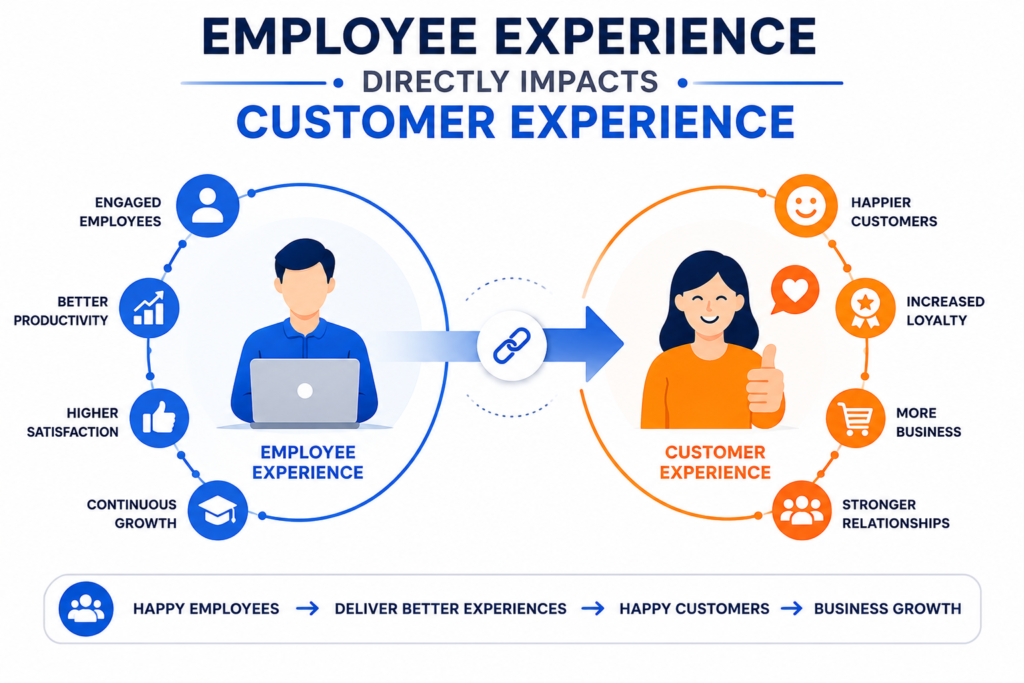 Employee Experience Directly Impacts Customer Experience​