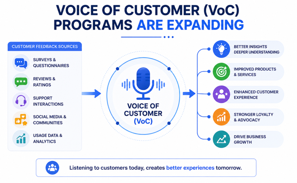 Voice of Customer (VoC) Programs are Expanding​