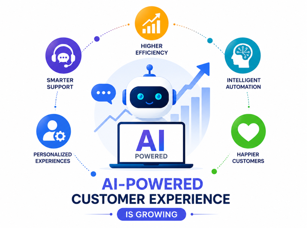 AI-Powered Customer Experience is Growing​