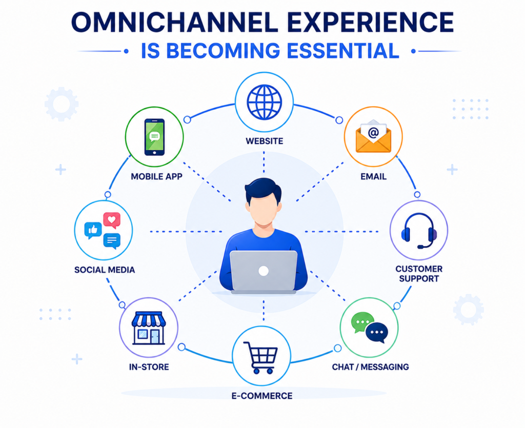 Omnichannel Experience is Becoming Essential
